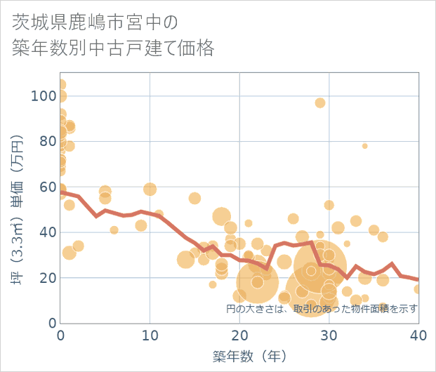 茨城県鹿嶋市宮中の築年数別の中古戸建て坪単価