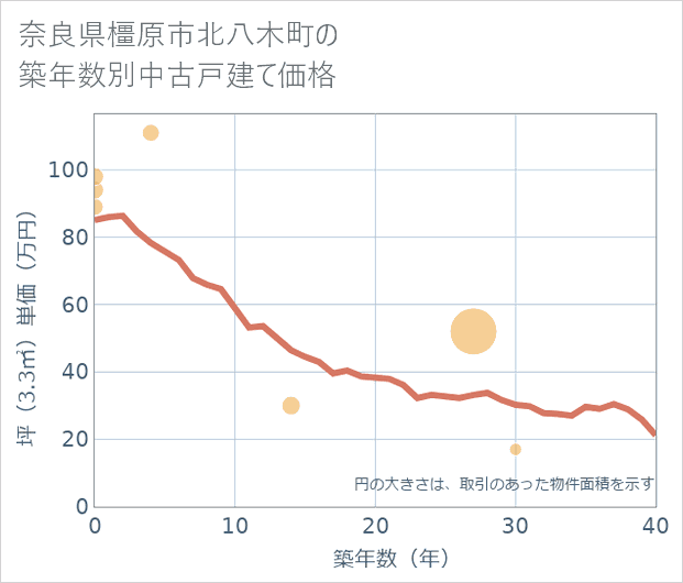 奈良県橿原市北八木町の築年数別の中古戸建て坪単価