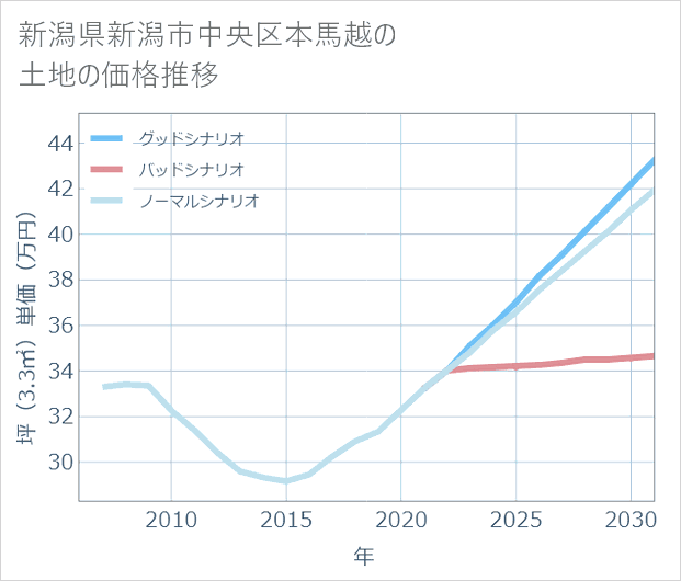 新潟県新潟市中央区本馬越の土地価格推移