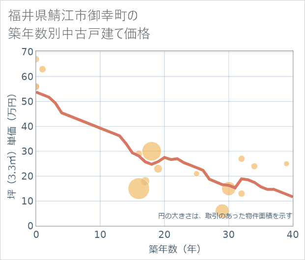 福井県鯖江市御幸町の築年数別の中古戸建て坪単価