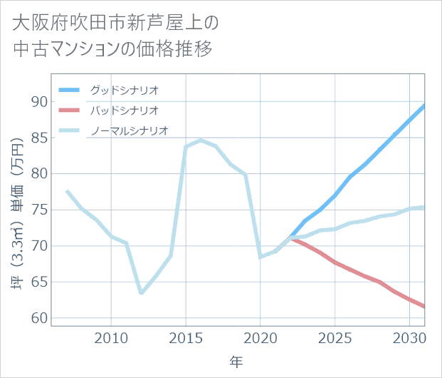 大阪府吹田市新芦屋上の中古マンション価格推移