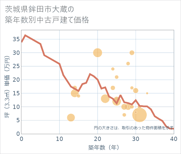 茨城県鉾田市大蔵の築年数別の中古戸建て坪単価