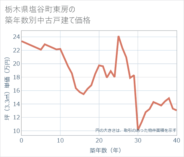 栃木県塩谷町東房の築年数別の中古戸建て坪単価