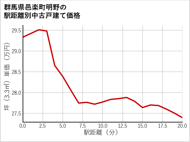 群馬県邑楽町明野の徒歩距離別の中古戸建て坪単価