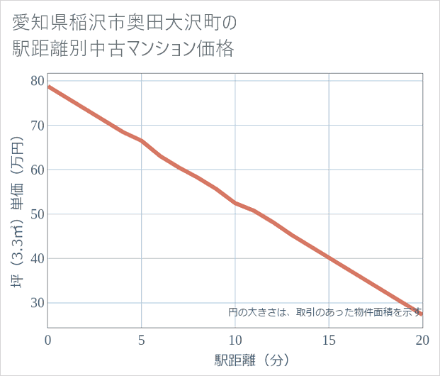 愛知県稲沢市奥田大沢町の徒歩距離別の中古マンション坪単価