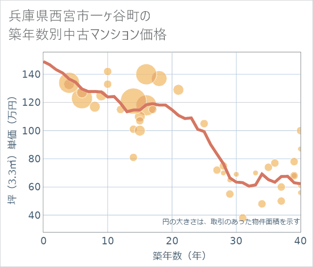 兵庫県西宮市一ケ谷町の築年数別の中古マンション坪単価