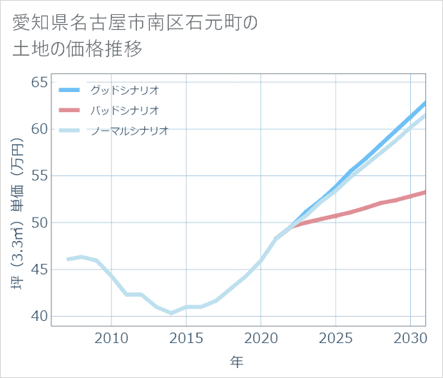 愛知県名古屋市南区石元町の土地価格推移