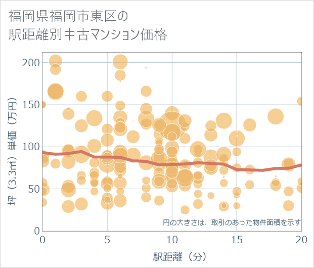 福岡県福岡市東区の徒歩距離別の中古マンション坪単価