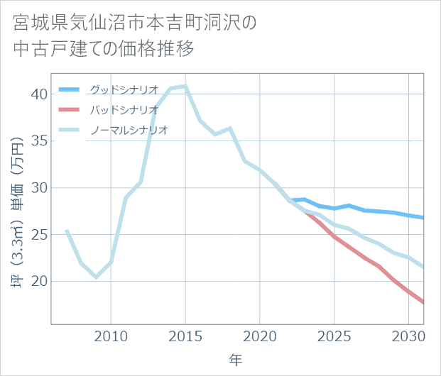 宮城県気仙沼市本吉町洞沢の中古戸建て価格推移