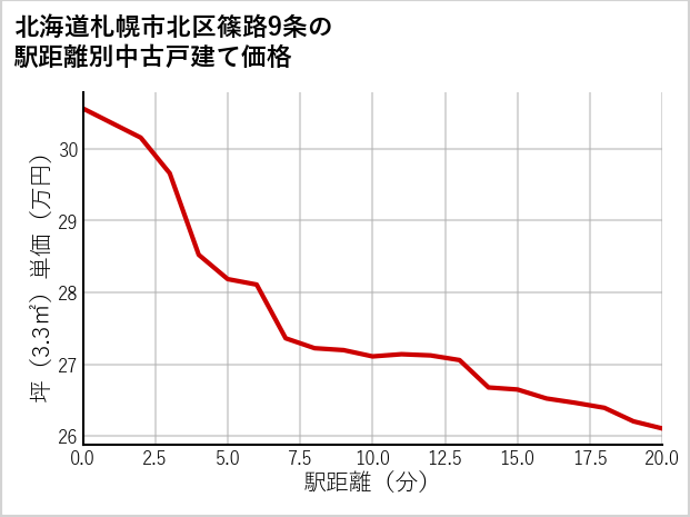 北海道札幌市北区篠路9条の徒歩距離別の中古戸建て坪単価