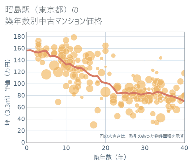 昭島駅(東京都)の築年数別の中古マンション坪単価