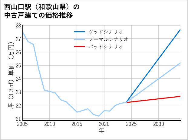西山口駅（和歌山県）の中古戸建て価格推移