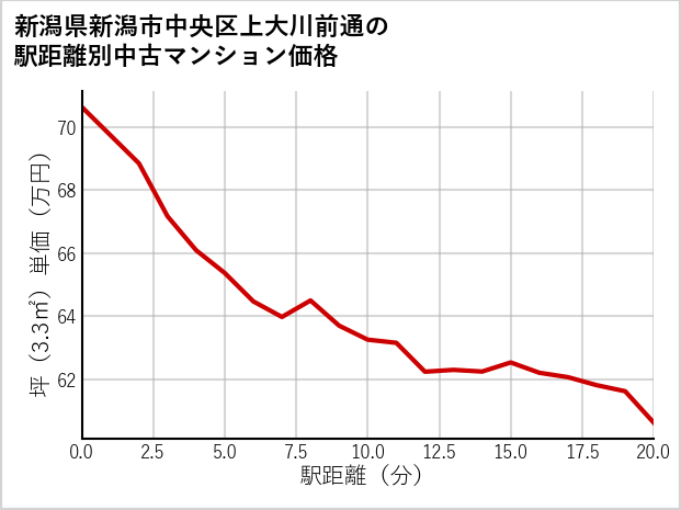 新潟県新潟市中央区上大川前通の徒歩距離別の中古マンション坪単価