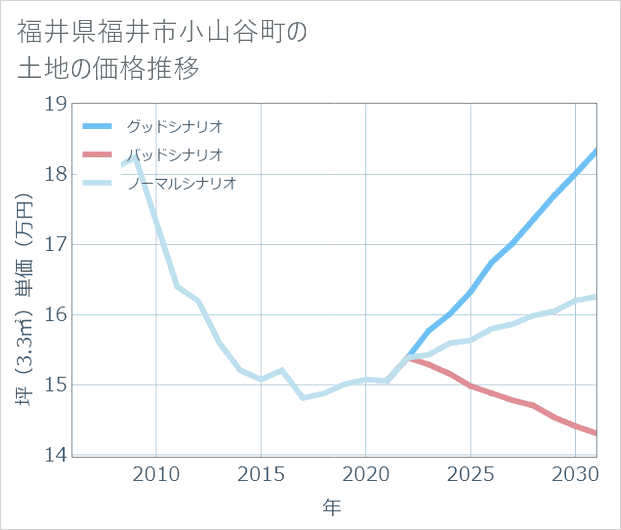 福井県福井市小山谷町の土地価格推移