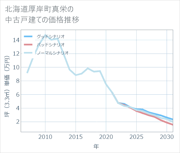 北海道厚岸町真栄の中古戸建て価格推移