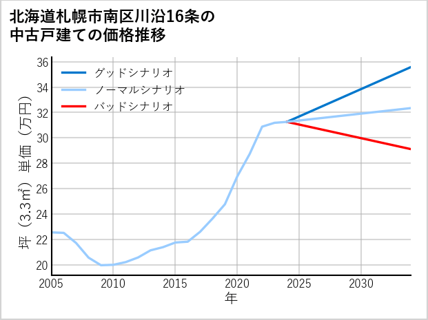 北海道札幌市南区川沿16条の中古戸建て価格推移