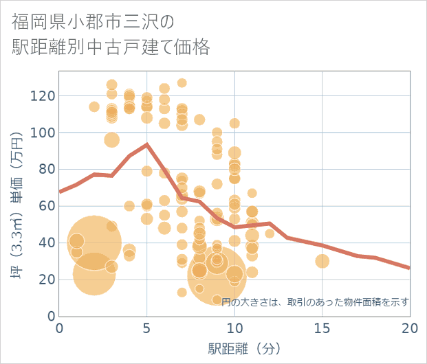 福岡県小郡市三沢の徒歩距離別の中古戸建て坪単価
