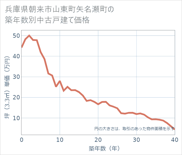 兵庫県朝来市山東町矢名瀬町の築年数別の中古戸建て坪単価