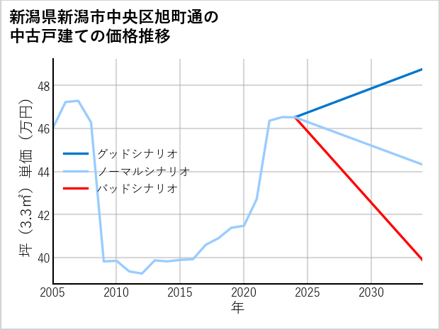 新潟県新潟市中央区旭町通の中古戸建て価格推移