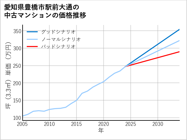 愛知県豊橋市駅前大通の中古マンション価格推移