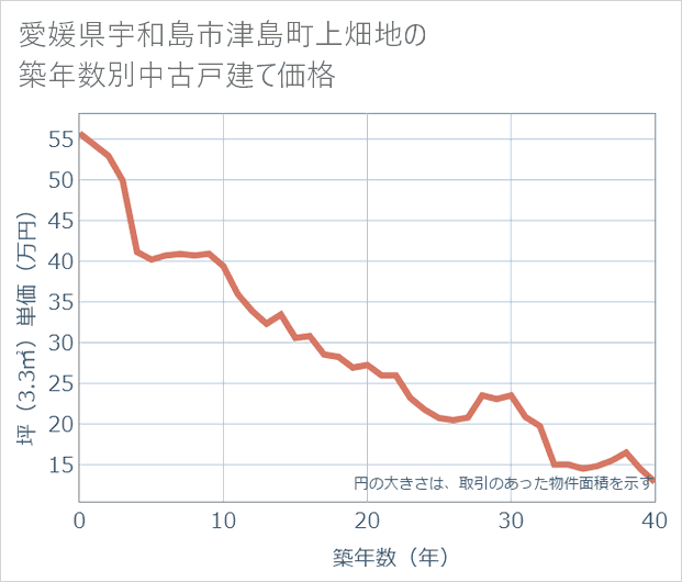 愛媛県宇和島市津島町上畑地の築年数別の中古戸建て坪単価
