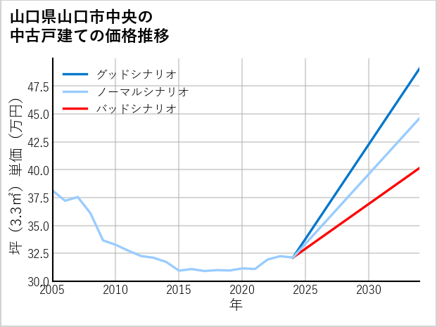 山口県山口市中央の中古戸建て価格推移