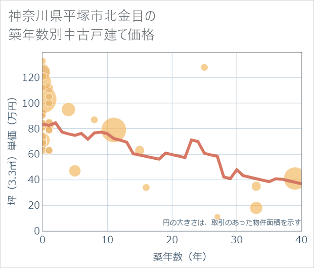 神奈川県平塚市北金目の築年数別の中古戸建て坪単価