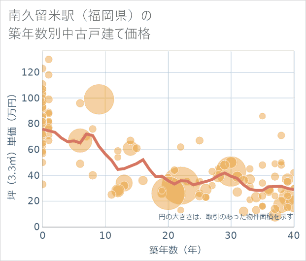 南久留米駅(福岡県)の築年数別の中古戸建て坪単価