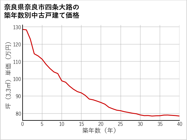 奈良県奈良市四条大路の築年数別の中古戸建て坪単価