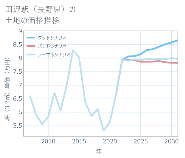 田沢駅(長野県)の土地価格推移