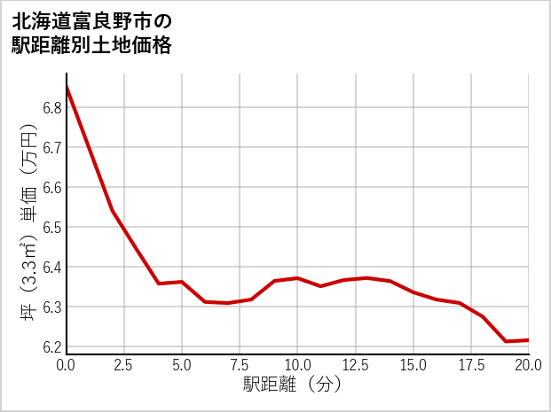 北海道富良野市の徒歩距離別の土地坪単価