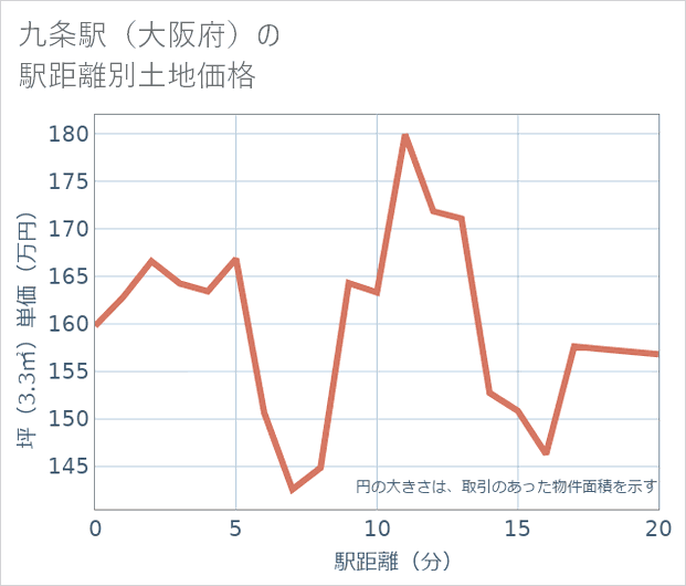 九条駅(大阪府)の徒歩距離別の土地坪単価