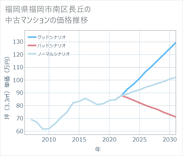 福岡県福岡市南区長丘の中古マンション価格推移