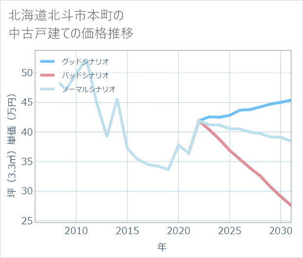 北海道北斗市本町の中古戸建て価格推移