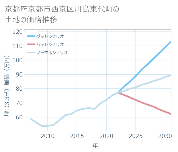 京都府京都市西京区川島東代町の土地価格推移