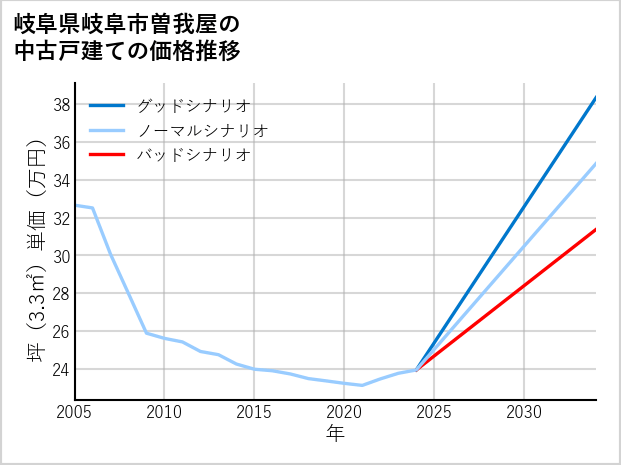 岐阜県岐阜市曽我屋の中古戸建て価格推移