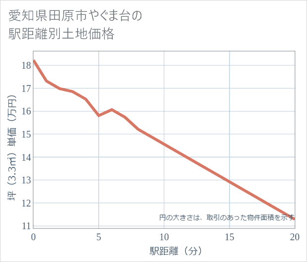 愛知県田原市やぐま台の徒歩距離別の土地坪単価