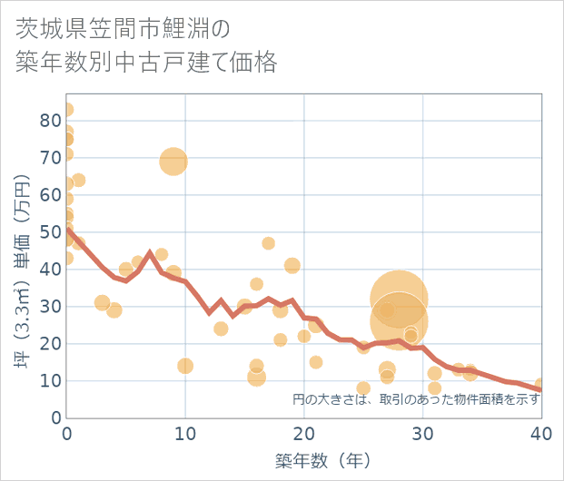 茨城県笠間市鯉淵の築年数別の中古戸建て坪単価