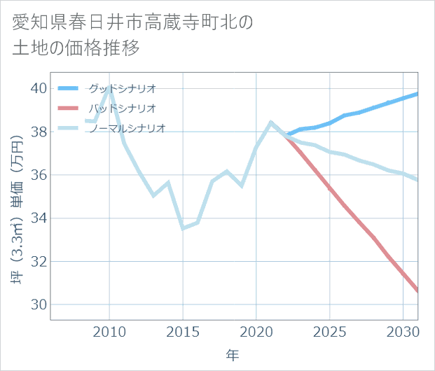愛知県春日井市高蔵寺町北の土地価格推移