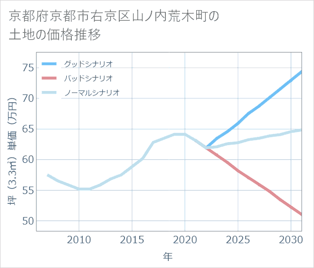 京都府京都市右京区山ノ内荒木町の土地価格推移