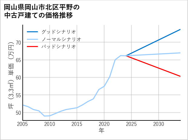 岡山県岡山市北区平野の中古戸建て価格推移