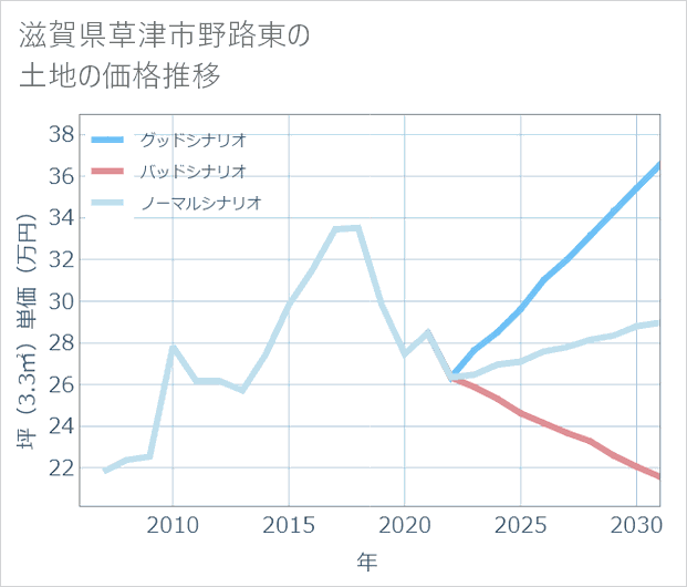 滋賀県草津市野路東の土地価格推移