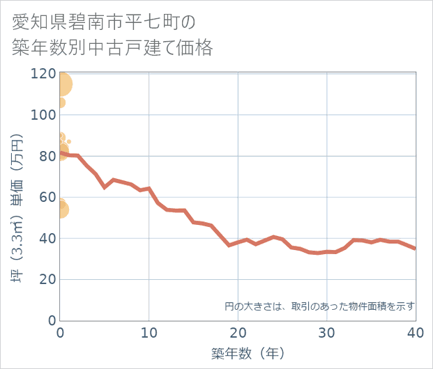 愛知県碧南市平七町の築年数別の中古戸建て坪単価