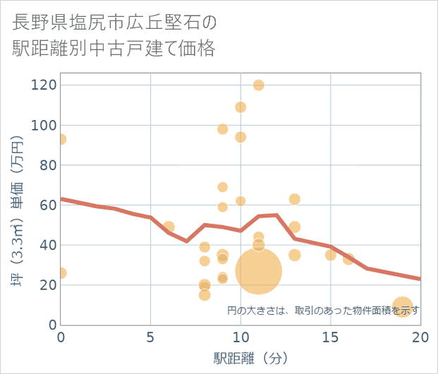 長野県塩尻市広丘堅石の徒歩距離別の中古戸建て坪単価