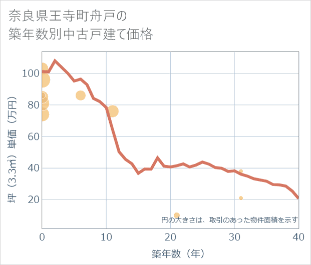 奈良県王寺町舟戸の築年数別の中古戸建て坪単価