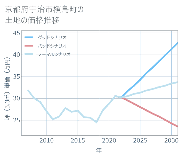 京都府宇治市槇島町の土地価格推移