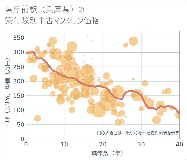 県庁前駅(兵庫県)の築年数別の中古マンション坪単価