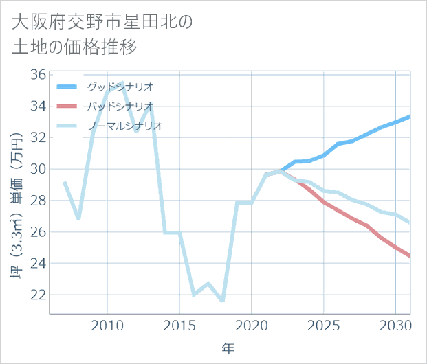 大阪府交野市星田北の土地価格推移