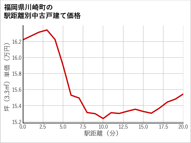 福岡県川崎町の徒歩距離別の中古戸建て坪単価