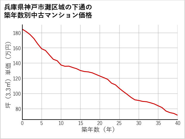 兵庫県神戸市灘区城の下通の築年数別の中古マンション坪単価